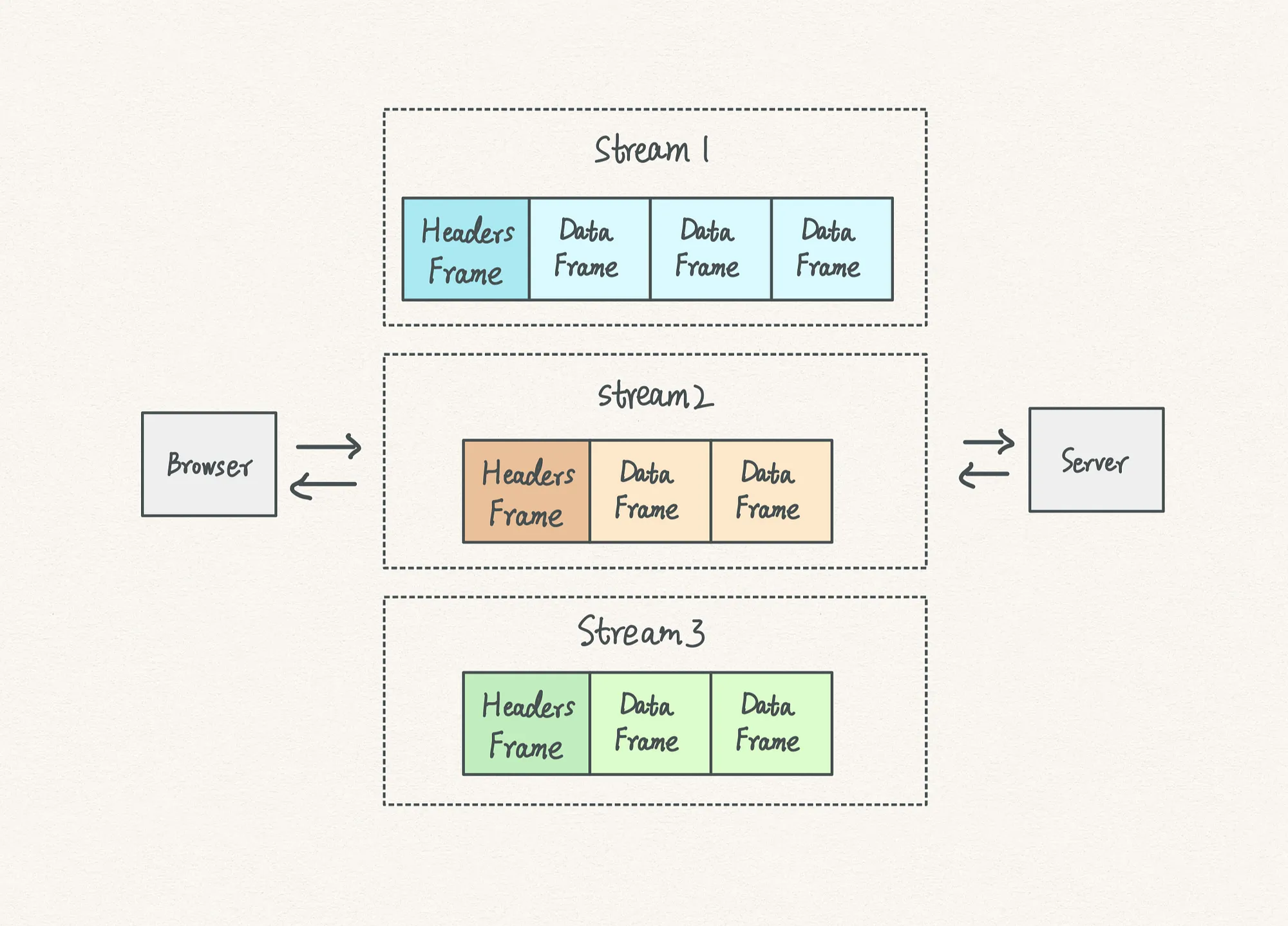 HTTP/2-二进制帧-2