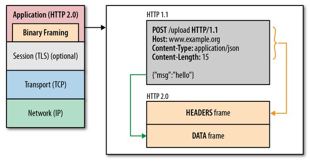 HTTP/2-二进制帧-1