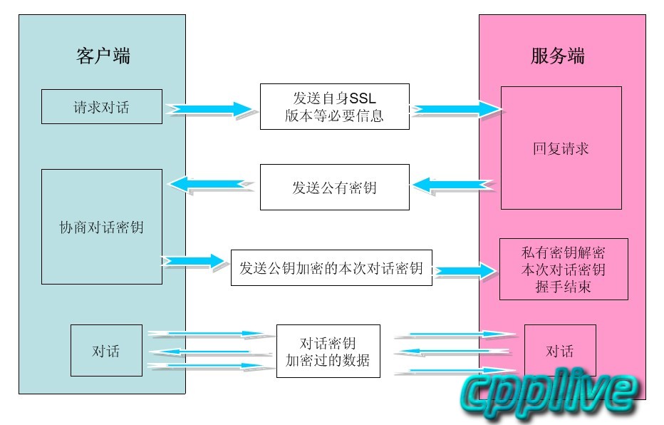 SSL握手方式