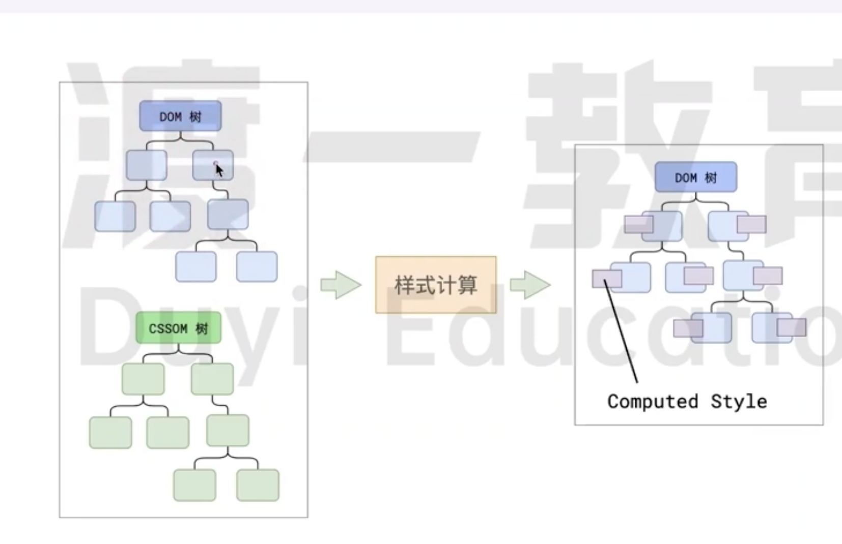 样式计算