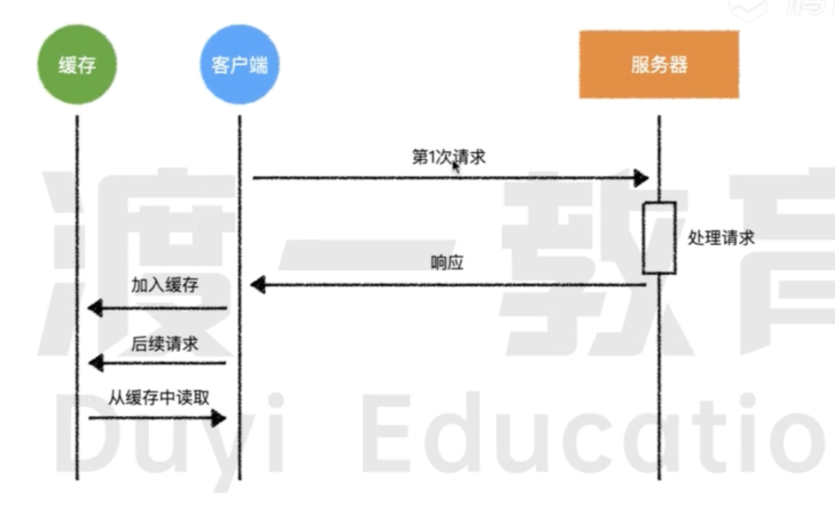 浏览器缓存原理