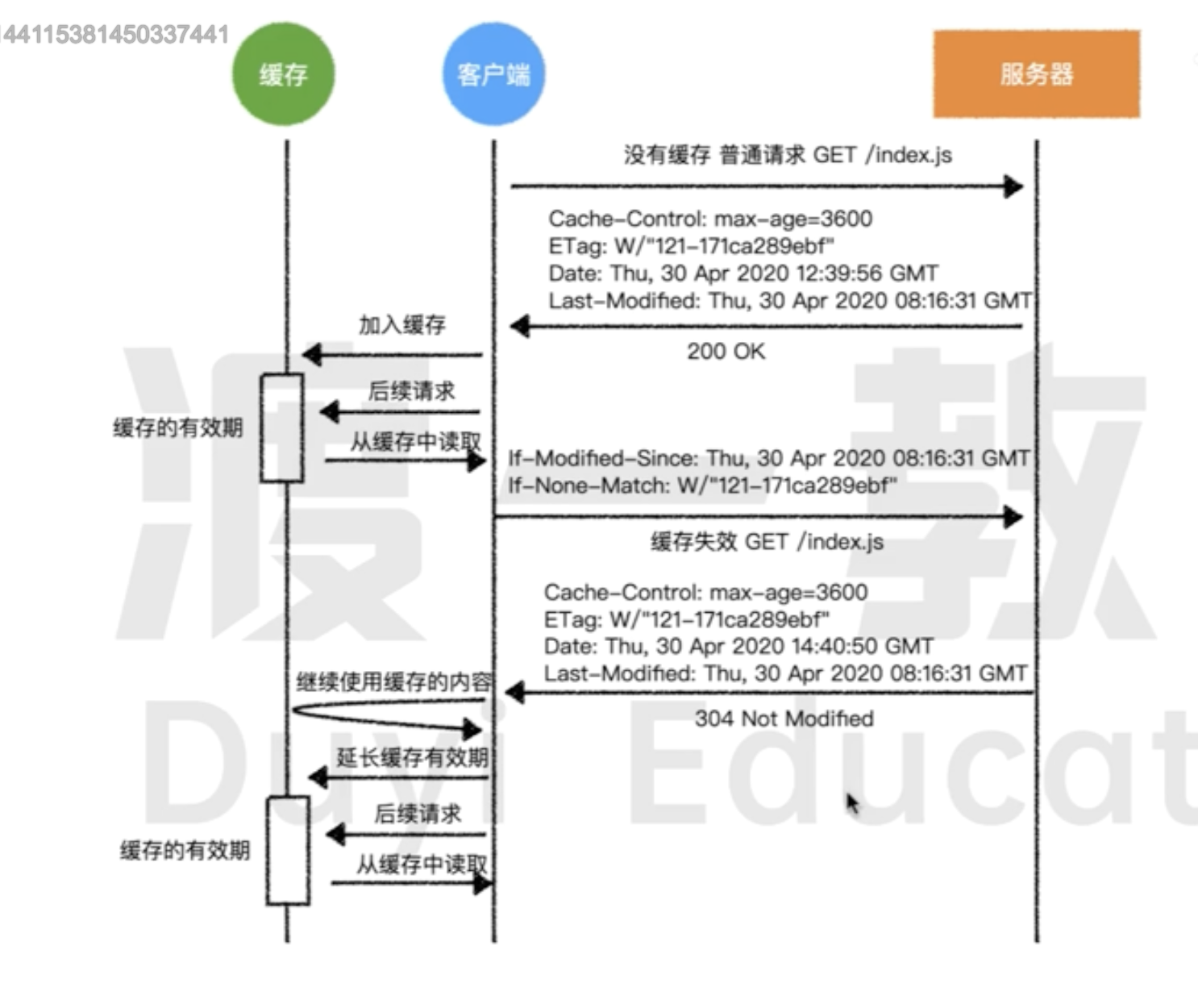 浏览器协商缓存