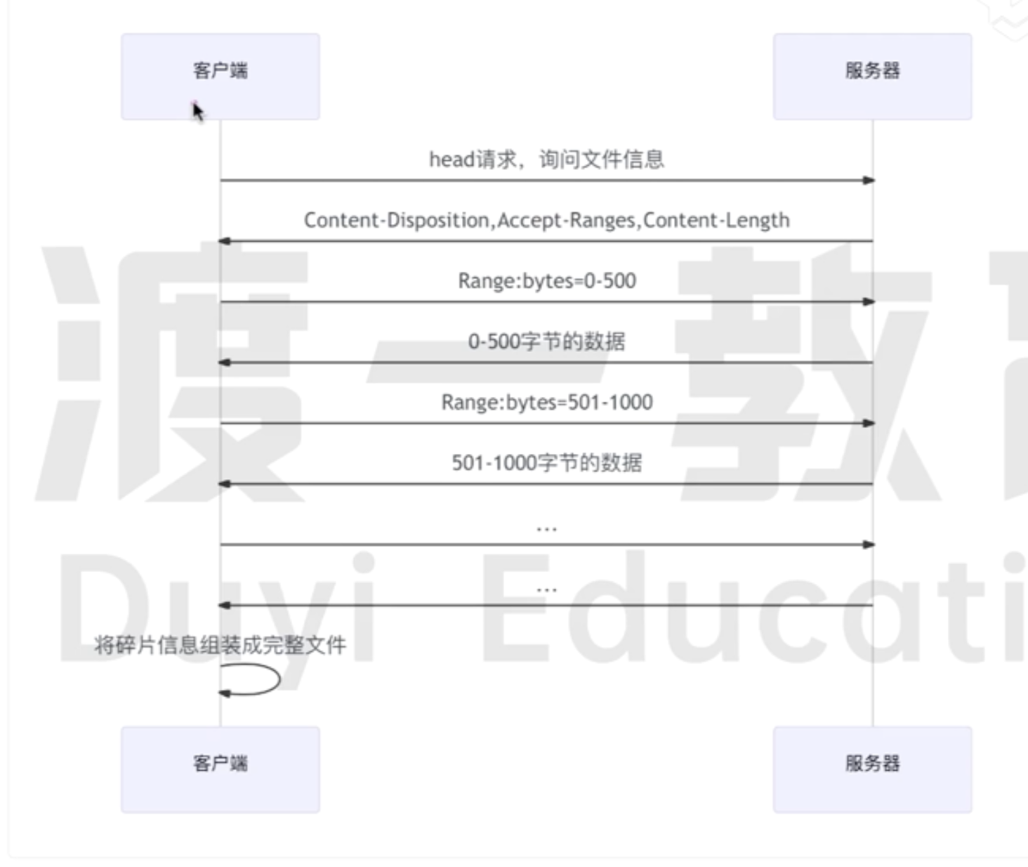 断点续传流程图