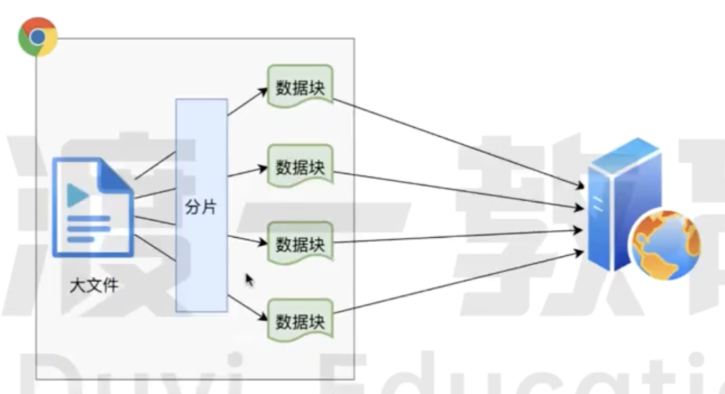 切片上传