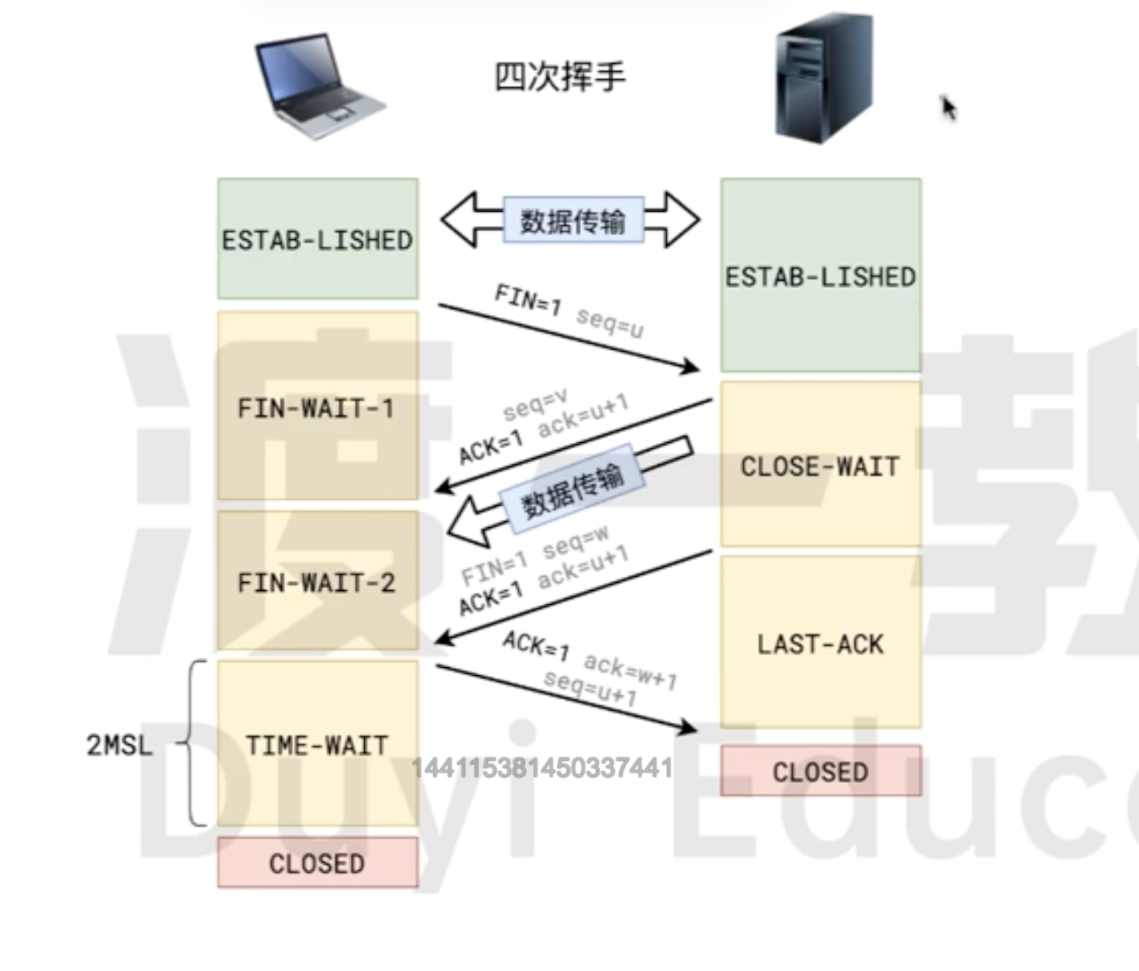 四次挥手