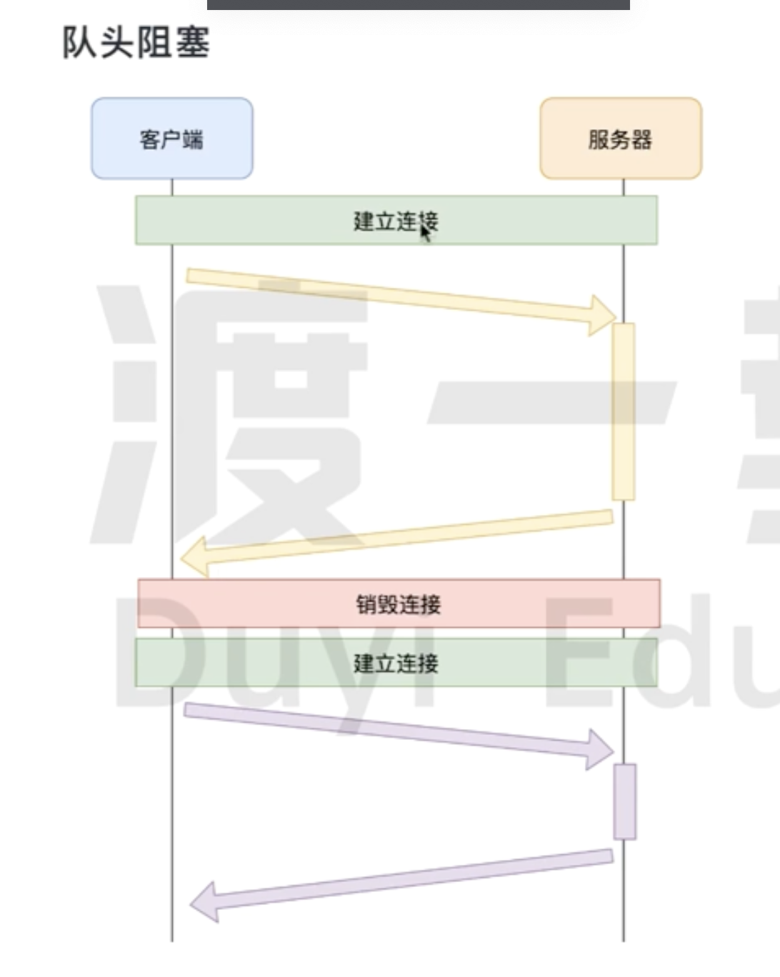 HTTP 1.0-队头堵塞