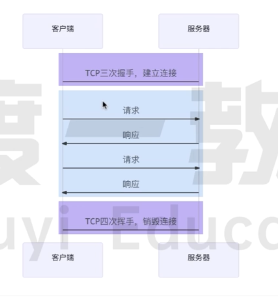 HTTP 1.1-长连接