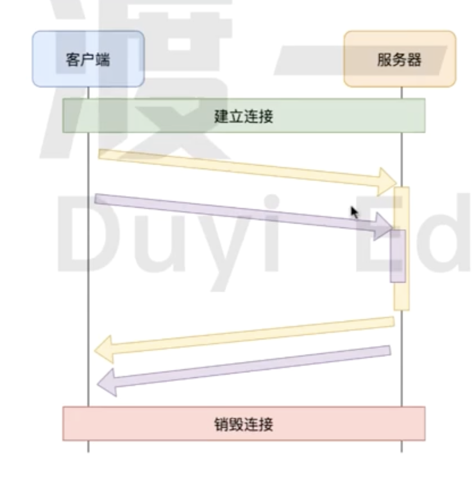 HTTP 1.1-长连接