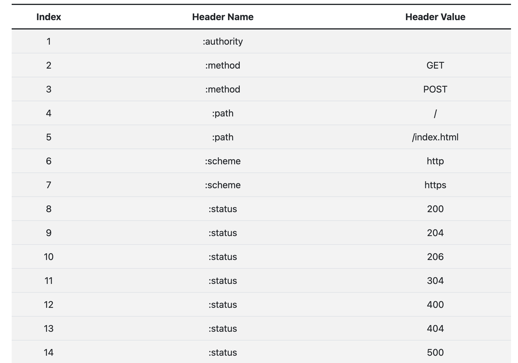 HTTP/2-静态表