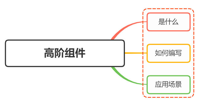 higherOrderComponents