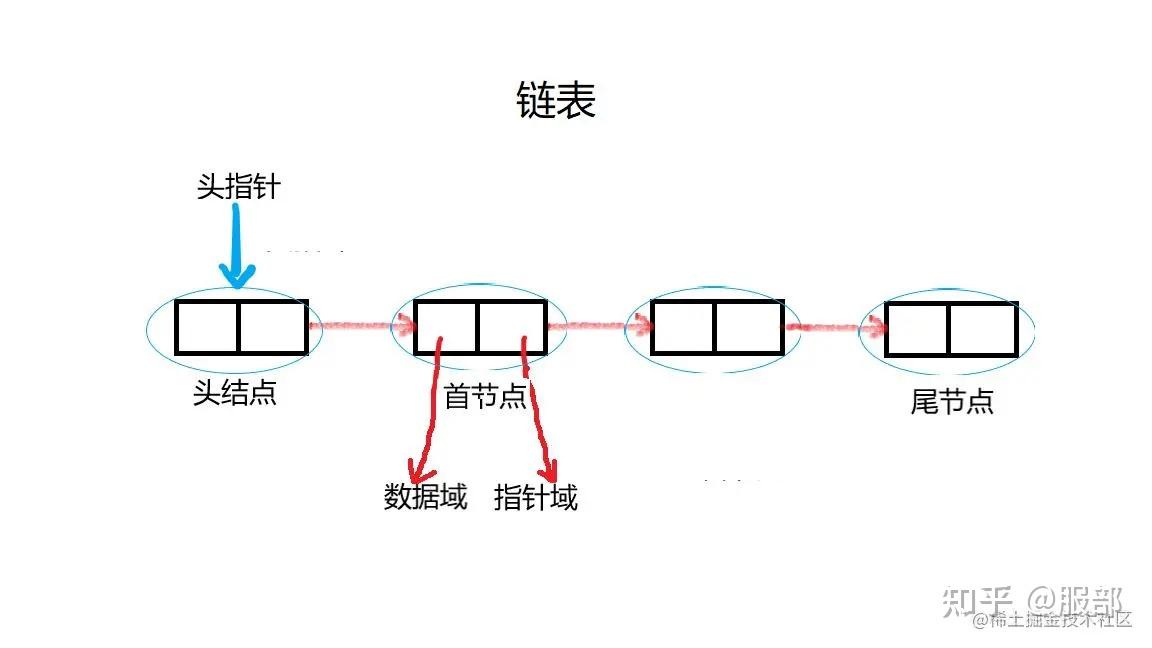 链表