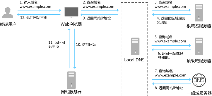 DNS解析